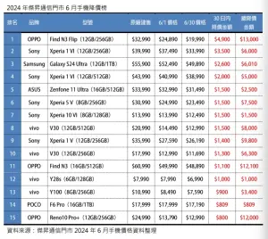 ▲ 2024年傑昇通信門市6月手機降價榜。（圖／官方提供）