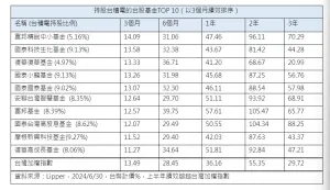 ▲持股台積電的台股基金TOP 10(資料來源/Lipper) ▲持股台積電的台股基金TOP 10(資料來源/Lipper)