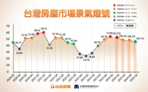 ▲下半年台灣房屋市場景氣燈號為熱絡黃紅燈，但分數逐季緩降。（圖／台灣房屋提供）