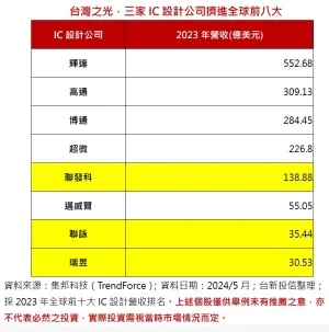 ▲3家IC設計公司擠進全球前8大。（資料來源／集邦科技TrendForce）