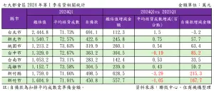 ▲七大都會區2024年第1季房貸相關統計。（表／住商機構提供）