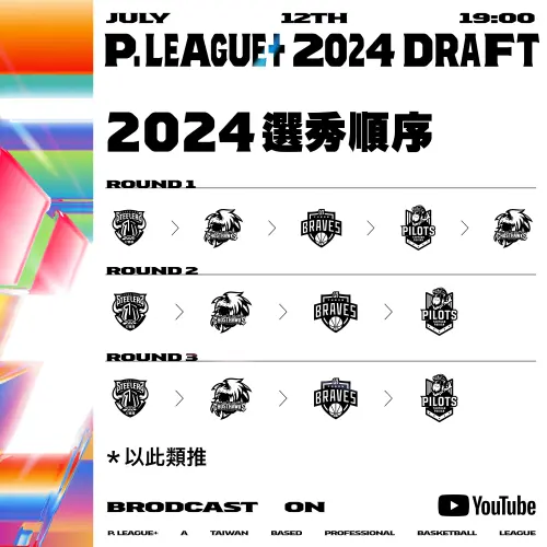 ▲2024 PLG選秀，首輪選秀順序分別是鋼鐵人、獵鷹、勇士、領航猿、獵鷹。至於從第2輪開始的選秀順位是鋼鐵人、獵鷹、勇士、領航猿。（圖／PLG提供）