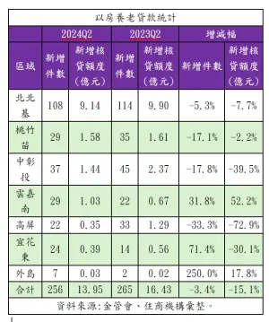 ▲以房養老貸款統計。（圖／住商機構提供）