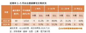 ▲近兩年1~5月台北億級豪宅交易狀況。（圖／台灣房屋提供）