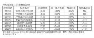 ▲月配債券ETF的報酬風險比。（圖／CMoney）