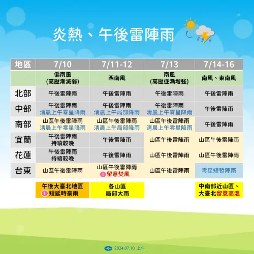 夏季型天氣還會持續,未來一週仍是「中午前高溫,中午後有雷雨」的天氣。(圖/中央氣象署提供) ▲夏季型天氣還會持續,未來一週仍是「中午前高溫,中午後有雷雨」的天氣。(圖/中央氣象署提供)