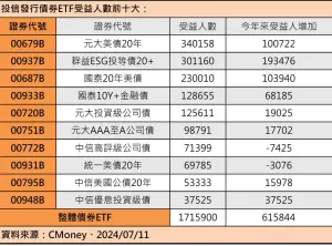 ▲投信發行債券ETF受益人數前10大（圖／CMoney）