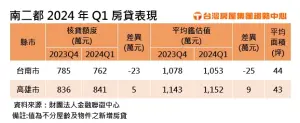 ▲南二都2024年Q1房貸表現。（圖／台灣房屋提供）