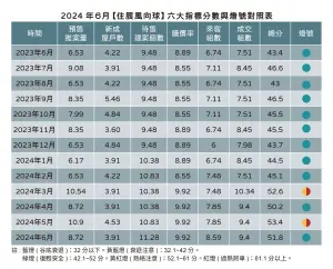 ▲住展6月風向球回到穩定綠燈，呈現「二升、二平、二降」。（圖／住展雜誌提供）