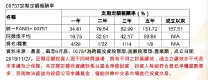 00757定期定額報酬率 ▲00757定期定額報酬率(資料來源/晨星)