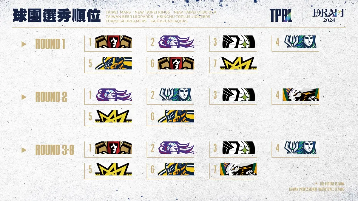 ▲TPBL台灣職業籃球大聯盟所屬七支球團臺北台新戰神、新北國王、新北中信特攻、桃園台啤永豐雲豹、新竹御頂攻城獅、福爾摩沙夢想家及高雄全家海神於今（11）日拜會聯盟會長莊瑞雄，就聯盟未來發展方向交換彼此意見。聯盟在當天晚上也發布選秀時間異動，將正式選秀時間變成23日舉辦。（圖／TPBL台灣職業籃球大聯盟提供）