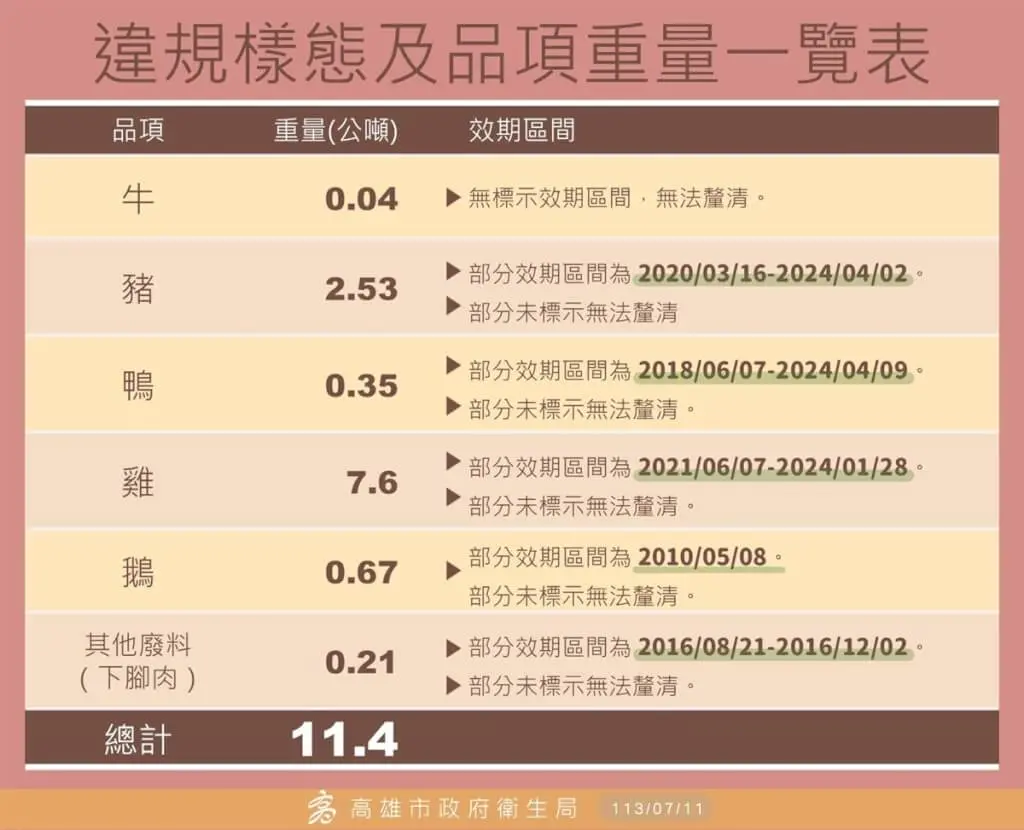 ▲高雄冷凍公司「過期肉改標賣」！高市衛生局經查，該公司肉品流向高雄市4間餐廳，已全數預防性下架。（圖／高市衛生局）