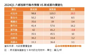 ▲六都加新竹縣市預新成屋均價變化。（圖／台灣房屋提供）