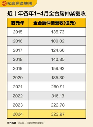 ▲近十年各年1-4月全台房仲業營收。（圖／永慶房產集團提供）