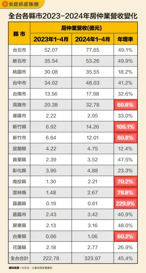 ▲全台各縣市2023~2024年房仲業營收變化。（圖／永慶房產集團提供）