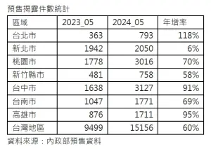 ▲今年5月與去年同期預售揭露價量變化。（圖／信義房屋提供）