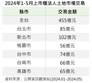 ▲2024年1月至5月上市櫃法人於全台購置土地及地上權累計交易量達455億元。(圖/信義房屋提供) ▲2024年1月至5月上市櫃法人於全台購置土地及地上權累計交易量達455億元。(圖/信義房屋提供)