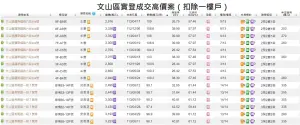 ▲台北文山區景美預售案「丰景」最新成交單價為1坪109萬元,「安家湛」近期成交單價也直衝百萬門檻。(圖/翻攝何世昌的房產知識Buffet+臉書) ▲台北文山區景美預售案「丰景」最新成交單價為1坪109萬元,「安家湛」近期成交單價也直衝百萬門檻。(圖/翻攝何世昌的房產知識Buffet+臉書)