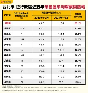 ▲台北市12行政區近五年預售屋平均單價與漲幅。(圖/永慶房產集團提供) ▲台北市12行政區近五年預售屋平均單價與漲幅。(圖/永慶房產集團提供)