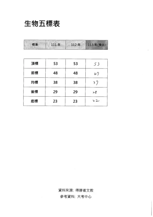 ▲得勝者文教預估分科測驗生物科除了頂標級分持平往年級分，前標、均標、後標、底標均降1級分。（圖／得勝者文教提供）