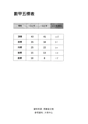 ▲得勝者文教預估分科測驗數甲科五標，確切落點仍以大考中心公布的結果為主。（圖／得勝者文教提供）