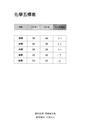 ▲得勝者文教預估分科測驗化學科五標將與前年一致。（圖／得勝者文教提供）