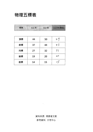 ▲得勝者文教預估分科測驗物理科五標，相較去年差別不大。（圖／得勝者文教提供）