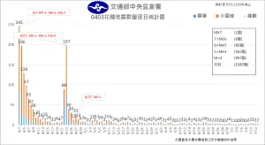 (圖/中央氣象署提供) ▲(圖/中央氣象署提供)