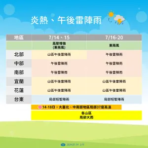 未來一週都是炎熱、午後雷陣雨的天氣型態,民眾務必嚴防熱傷害發生。(圖/中央氣象署提供) ▲未來一週都是炎熱、午後雷陣雨的天氣型態,民眾務必嚴防熱傷害發生。(圖/中央氣象署提供)