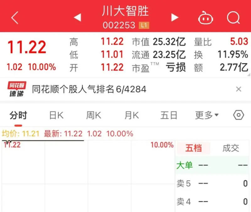 ▲中國A股的「川大智勝」,因諧音像是「川普大獲全勝」,今(15)日上午股價跳空漲停。(圖/翻攝畫面)