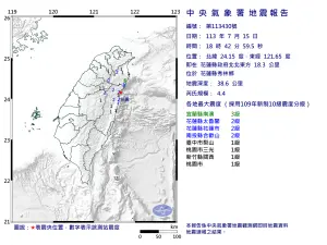 快訊／不是錯覺！18:42花蓮秀林「規模4.4」地震　全台6縣市有感
