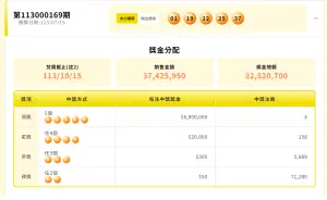 ▲今彩539第1130169期開出4注頭獎。(圖/翻攝台彩官網) ▲今彩539第1130169期開出4注頭獎。(圖/翻攝台彩官網)