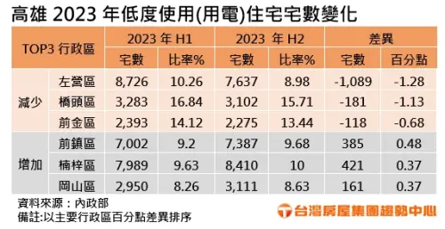 ▲高雄2023年低度使用(用電)住宅宅數變化，左營區半年內去化了1089宅空屋最多。（圖／台灣房屋提供）