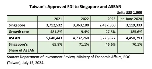 ▲台灣對東南亞投資的金額相當大比例集中在新加坡。（圖／翻攝自臉書）