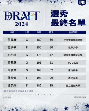 ▲TPBL選秀順位依照新聯盟參賽隊伍於2023-2024賽季各自排名辦法為依據，若不同聯盟但排名相同之球團，以抽籤方式決定最終選秀順位，最後由台新戰神拿到狀元籤。(圖／TPBL提供）