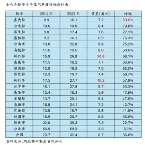 ▲全台各縣市十年住宅單價增幅排行榜。（圖／我家網提供）