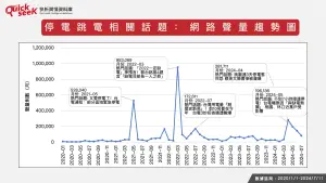 ▲停電跳電相關話題：網路聲量趨勢圖。（圖／QuickseeK提供）