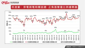 ▲民進黨：停電跳電相關話題 正負面聲量比例趨勢圖。（圖／QuickseeK提供）