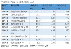 ▲下半年以來債券ETF規模成長前10名（資料來源／CMoney）