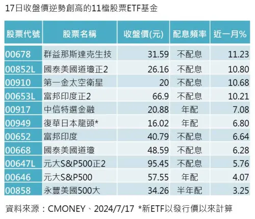 ▲17日收盤價逆勢創高的11檔股票ETF基金（資料來源／CMoney）