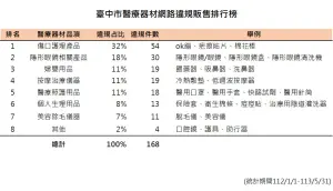 ▲台中市政府公佈醫療器材網路違規販售排行榜，第一名是傷口護理產品，第二名是隱形眼鏡相關產品。（圖／台中市政府提供，2024.07.18）