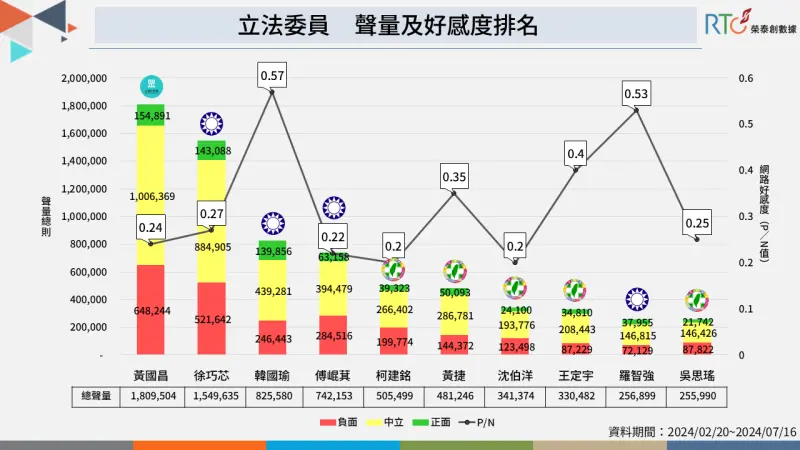 ▲立法院十大聲量王曝光，黃國昌奪聲量王，而韓國瑜則是好感度最高。（圖／榮泰創數據提供）