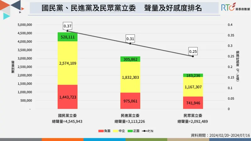 ▲榮泰創數據統計立法院三黨團聲量與好感度，其中 民眾黨好感度最低，分析是因黃國昌與小藍路線所致。（圖／榮泰創數據提供）
