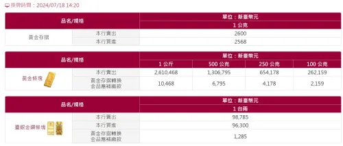 ▲台銀18日黃金存摺、條塊報價。(圖/翻攝台銀網站) ▲台銀18日黃金存摺、條塊報價。(圖/翻攝台銀網站)