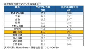 ▲兩次科技浪潮之S&P 500類股本益比。（資料來源／Bloomberg）