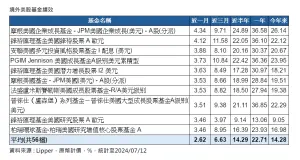 ▲境外美股基金績效（資料來源／Lipper）