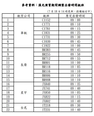 ▲桃園國際機場受到漢光演習影響，當天上午部分班機起降提早或延後。（圖／桃園機場公司提供）