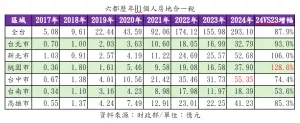 ▲六都歷年H1個人房地合一稅。（圖／住商機構提供）