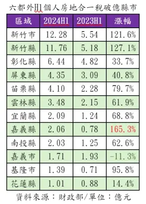 ▲六都外H1個人房地合一稅破億縣市。（圖／住商機構提供）