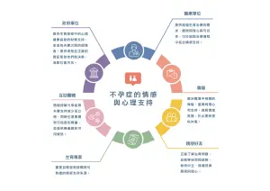 ▲輝凌EUREKA報告指出，不孕症的情感與心理支持，需要各單位、領域的協助，才能讓患者有更完善的支持系統，減輕生殖醫學治療中的種種障礙與負擔。（圖／品牌提供）